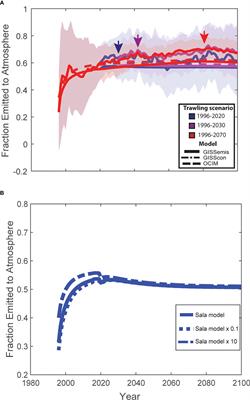 Atmospheric CO2 emissions and ocean acidification from bottom-trawling